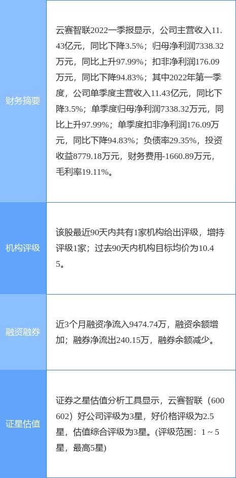云赛智联最新公告 一季度净利润7338.32万元 同比增长97.99